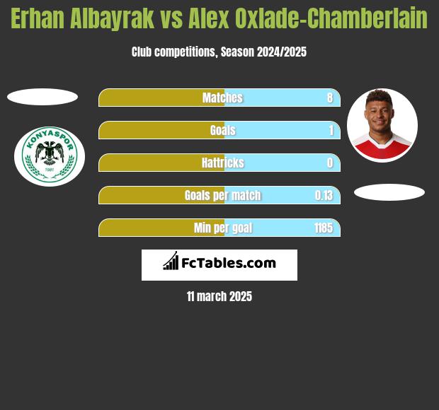 Erhan Albayrak vs Alex Oxlade-Chamberlain h2h player stats