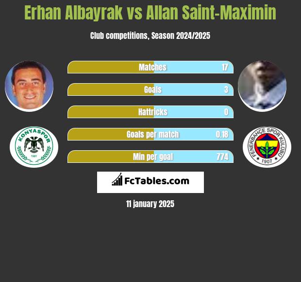 Erhan Albayrak vs Allan Saint-Maximin h2h player stats