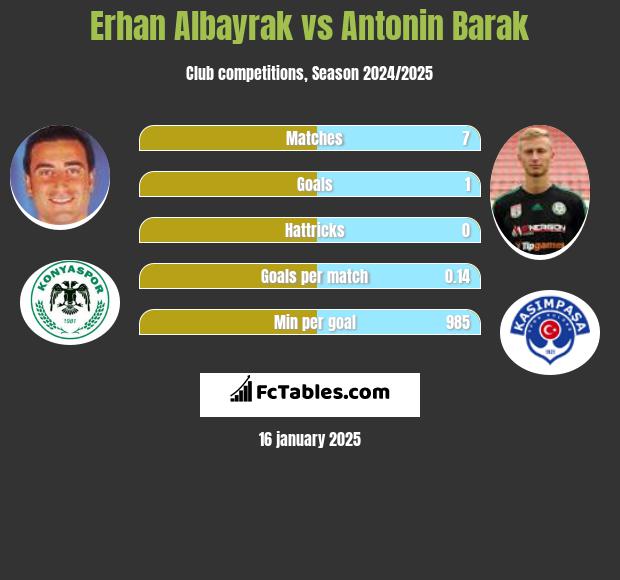 Erhan Albayrak vs Antonin Barak h2h player stats