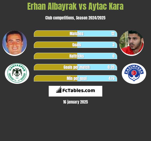 Erhan Albayrak vs Aytac Kara h2h player stats