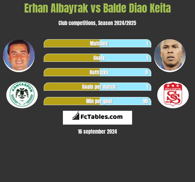 Erhan Albayrak vs Balde Diao Keita h2h player stats