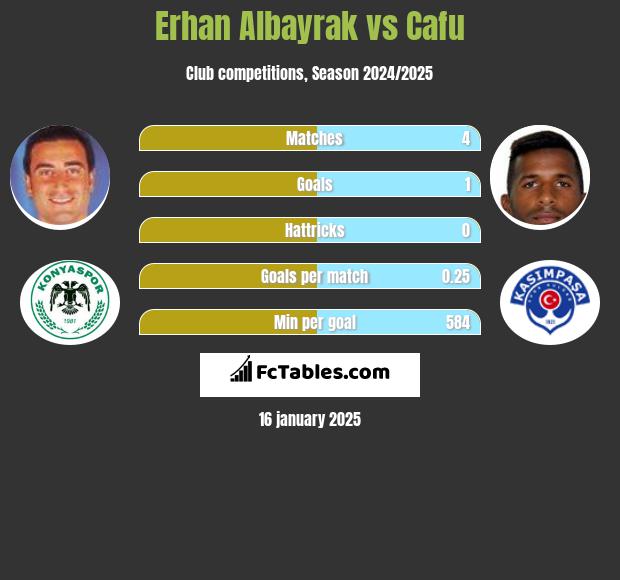 Erhan Albayrak vs Cafu h2h player stats