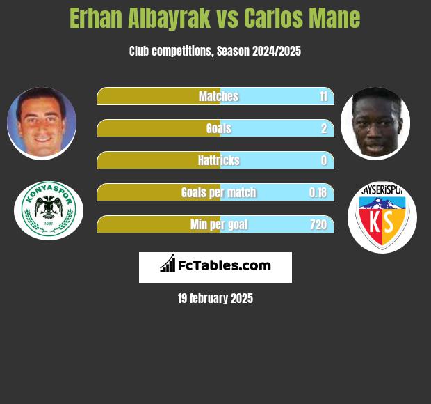 Erhan Albayrak vs Carlos Mane h2h player stats