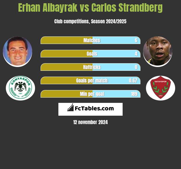 Erhan Albayrak vs Carlos Strandberg h2h player stats