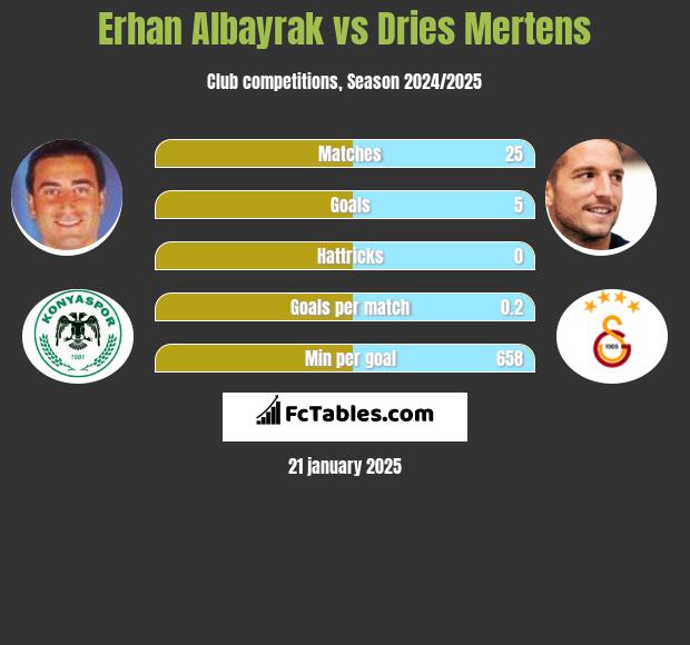 Erhan Albayrak vs Dries Mertens h2h player stats