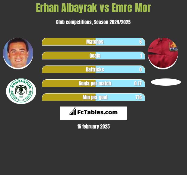 Erhan Albayrak vs Emre Mor h2h player stats