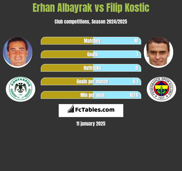 Erhan Albayrak vs Filip Kostic h2h player stats