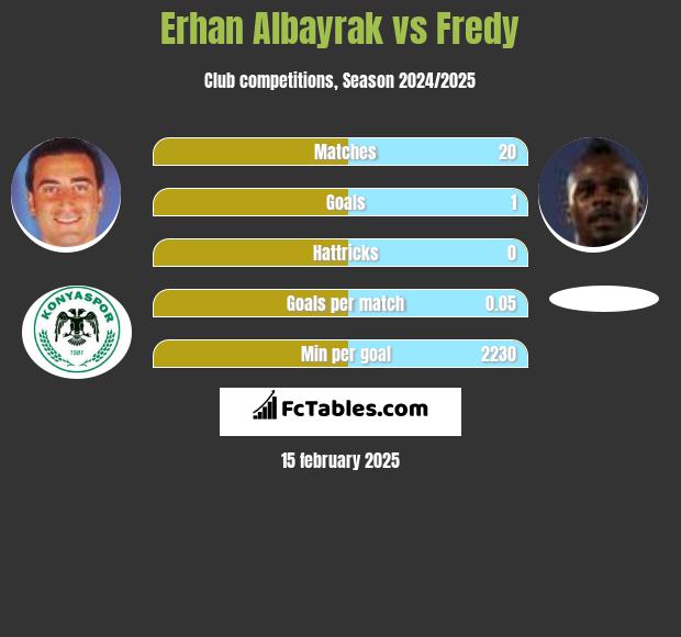 Erhan Albayrak vs Fredy h2h player stats