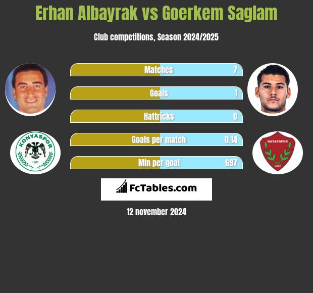 Erhan Albayrak vs Goerkem Saglam h2h player stats