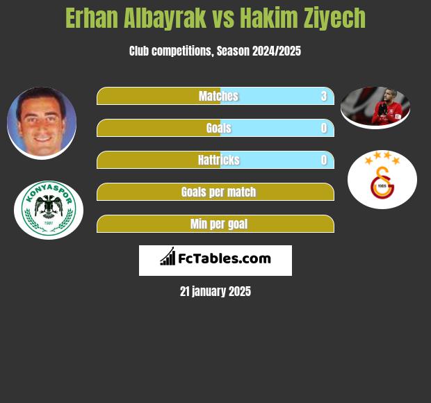 Erhan Albayrak vs Hakim Ziyech h2h player stats