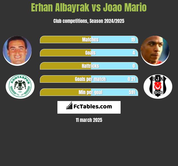 Erhan Albayrak vs Joao Mario h2h player stats