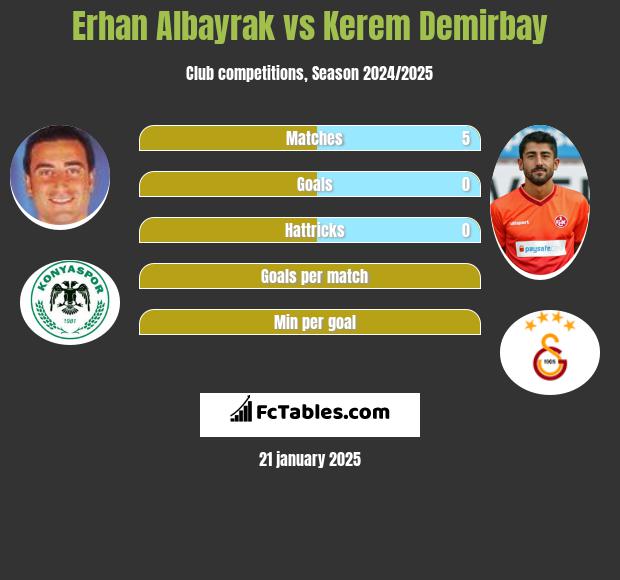 Erhan Albayrak vs Kerem Demirbay h2h player stats