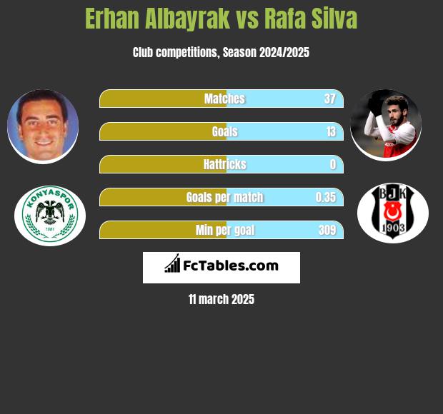 Erhan Albayrak vs Rafa Silva h2h player stats