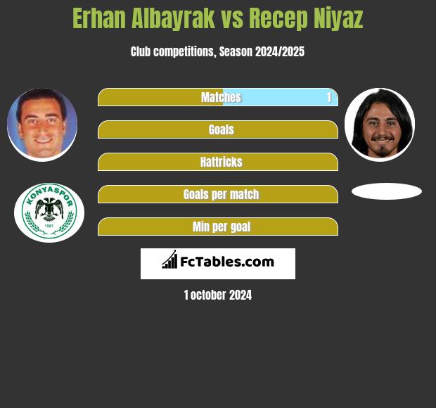 Erhan Albayrak vs Recep Niyaz h2h player stats