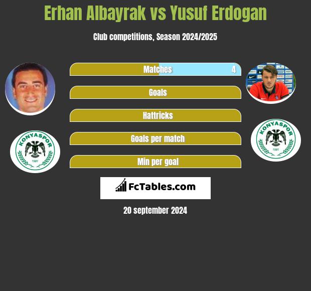 Erhan Albayrak vs Yusuf Erdogan h2h player stats