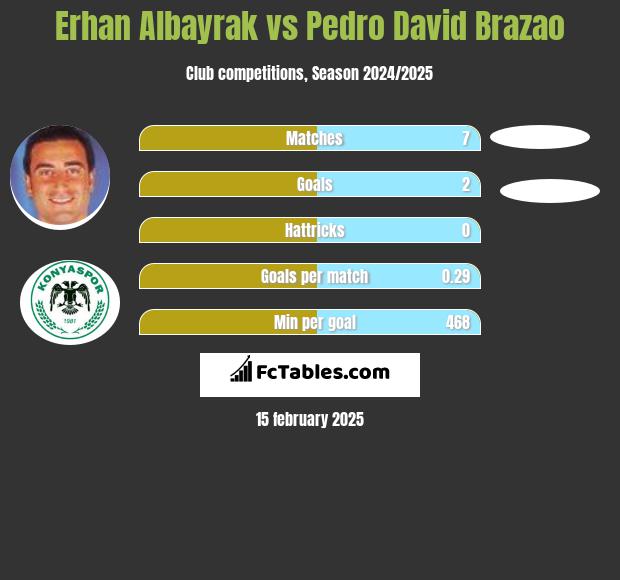 Erhan Albayrak vs Pedro David Brazao h2h player stats