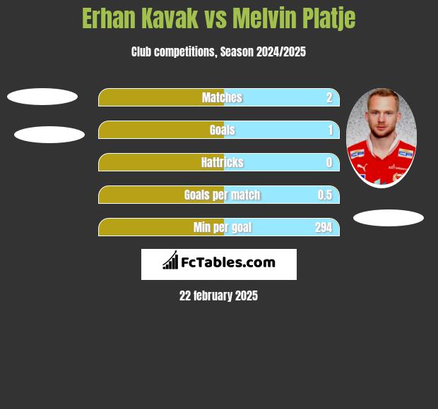 Erhan Kavak vs Melvin Platje h2h player stats