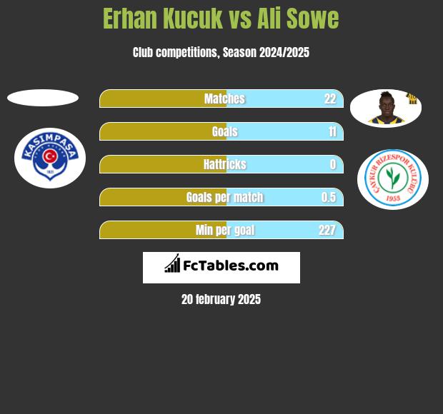 Erhan Kucuk vs Ali Sowe h2h player stats