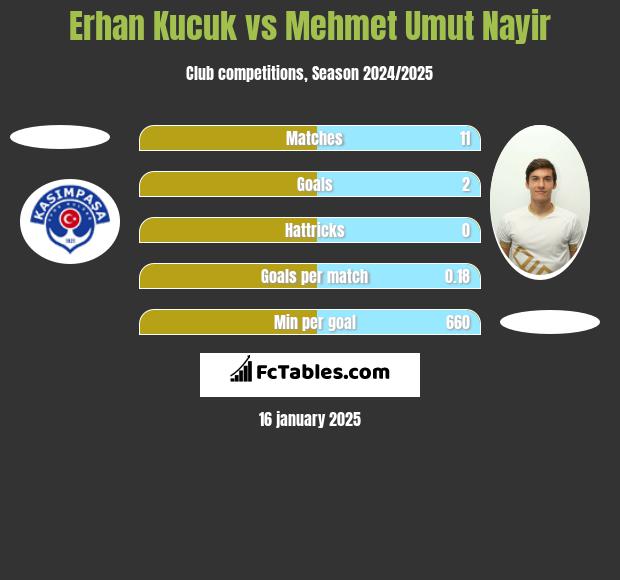 Erhan Kucuk vs Mehmet Umut Nayir h2h player stats