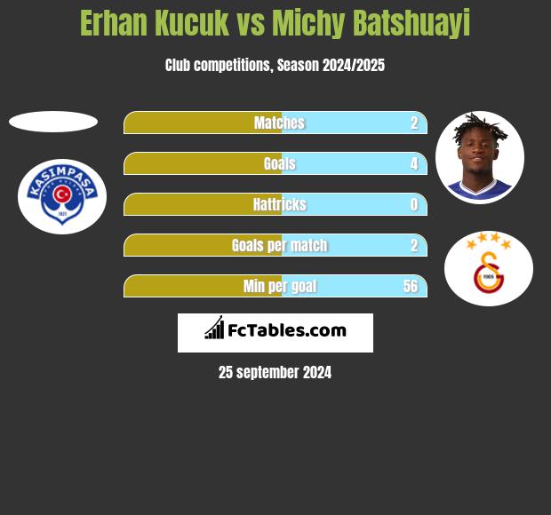 Erhan Kucuk vs Michy Batshuayi h2h player stats