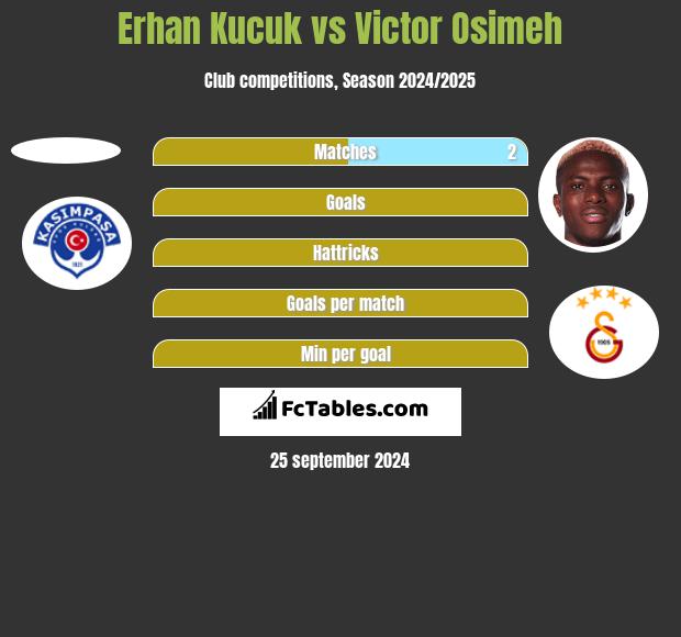 Erhan Kucuk vs Victor Osimeh h2h player stats