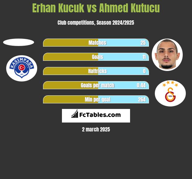 Erhan Kucuk vs Ahmed Kutucu h2h player stats