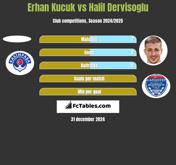 Erhan Kucuk vs Halil Dervisoglu h2h player stats