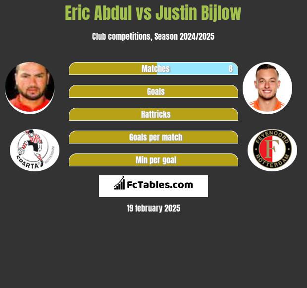 Eric Abdul vs Justin Bijlow h2h player stats