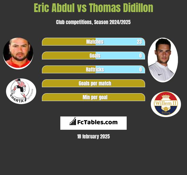 Eric Abdul vs Thomas Didillon h2h player stats