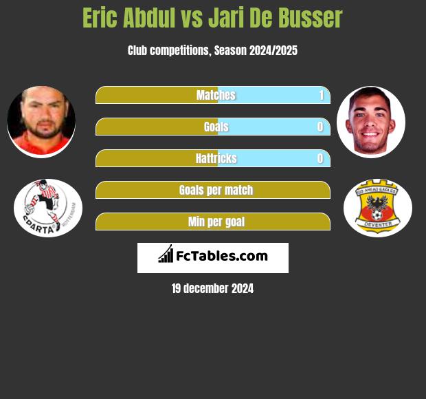 Eric Abdul vs Jari De Busser h2h player stats