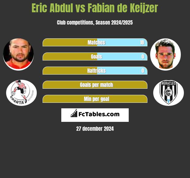 Eric Abdul vs Fabian de Keijzer h2h player stats