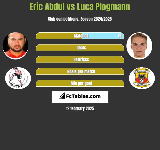 Eric Abdul vs Luca Plogmann h2h player stats