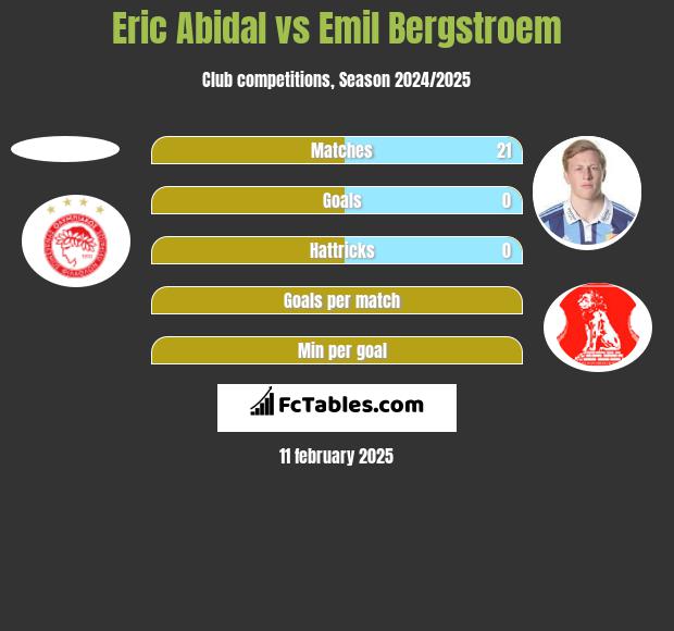 Eric Abidal vs Emil Bergstroem h2h player stats