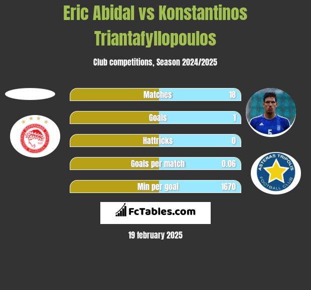 Eric Abidal vs Konstantinos Triantafyllopoulos h2h player stats