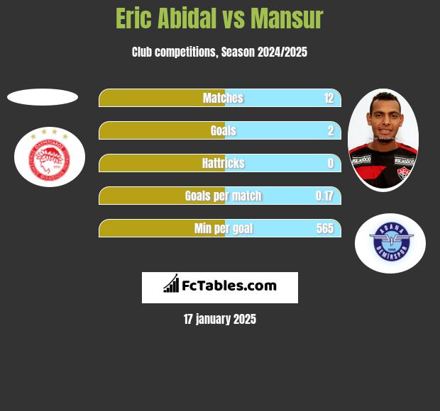 Eric Abidal vs Mansur h2h player stats