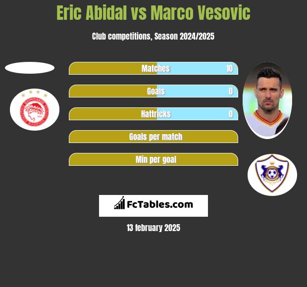 Eric Abidal vs Marco Vesovic h2h player stats