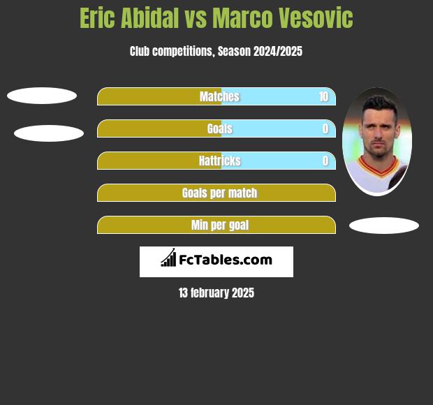 Eric Abidal vs Marko Vesović h2h player stats