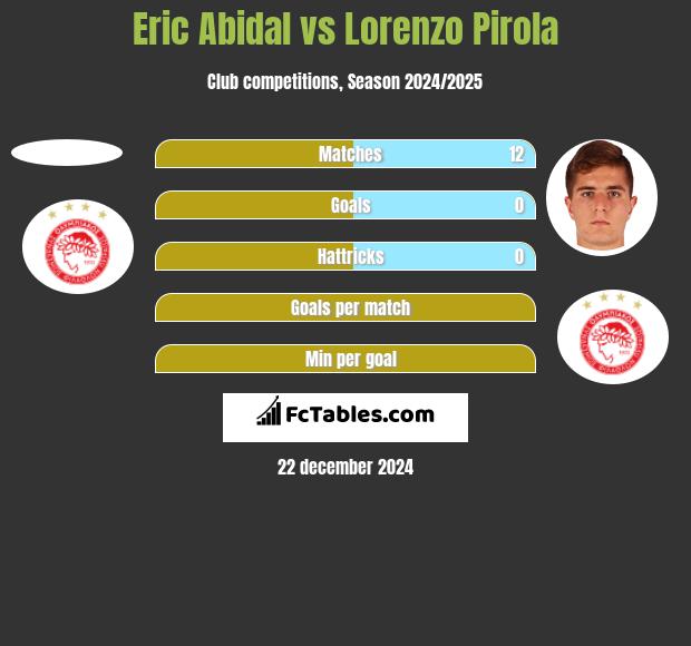 Eric Abidal vs Lorenzo Pirola h2h player stats