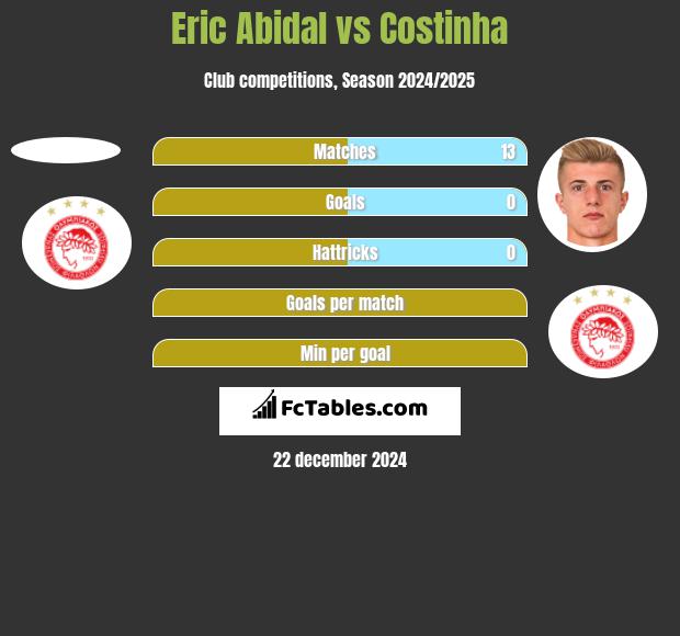 Eric Abidal vs Costinha h2h player stats