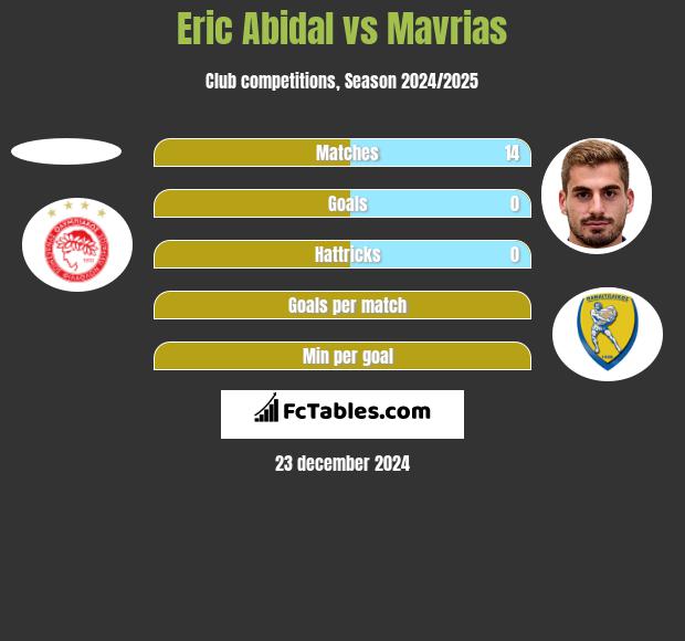 Eric Abidal vs Mavrias h2h player stats