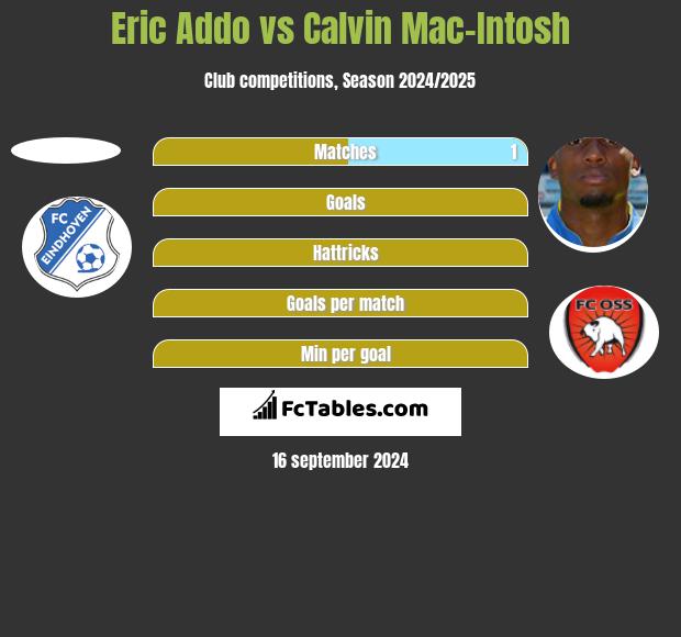 Eric Addo vs Calvin Mac-Intosh h2h player stats