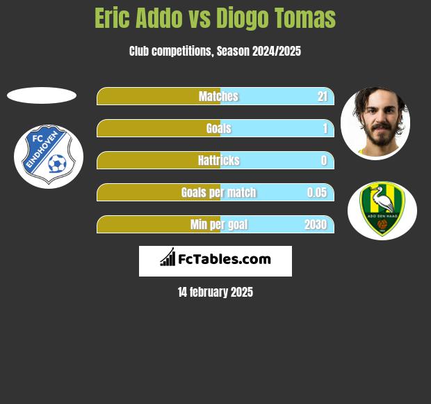 Eric Addo vs Diogo Tomas h2h player stats