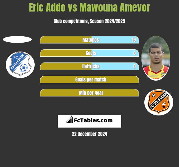 Eric Addo vs Mawouna Amevor h2h player stats