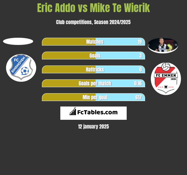 Eric Addo vs Mike Te Wierik h2h player stats