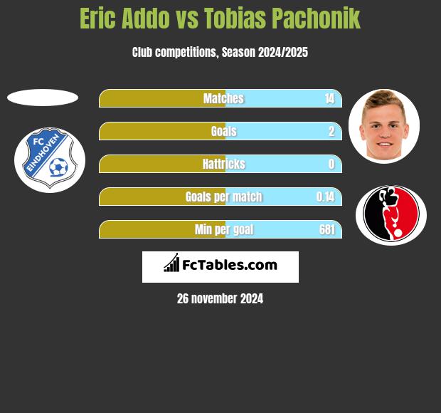 Eric Addo vs Tobias Pachonik h2h player stats