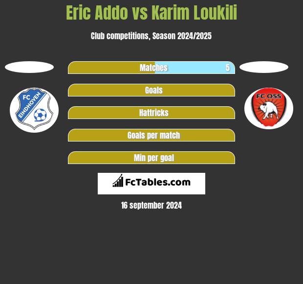 Eric Addo vs Karim Loukili h2h player stats