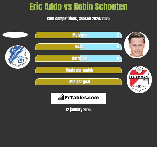 Eric Addo vs Robin Schouten h2h player stats