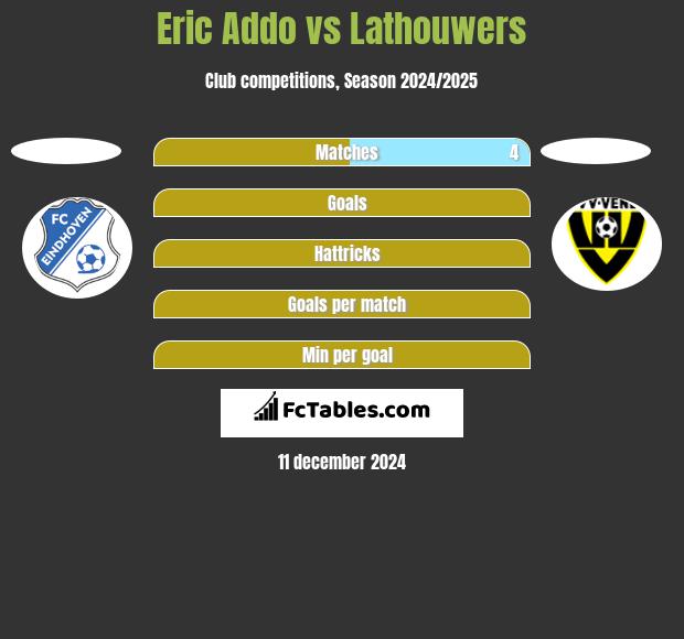 Eric Addo vs Lathouwers h2h player stats