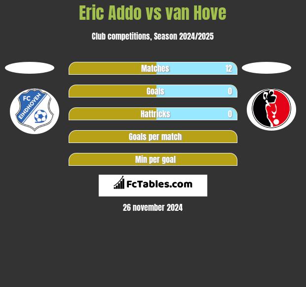 Eric Addo vs van Hove h2h player stats