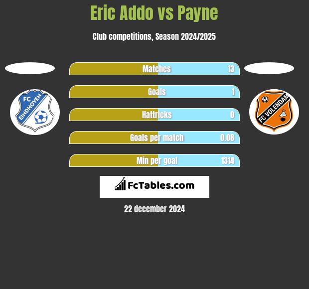 Eric Addo vs Payne h2h player stats